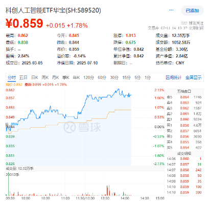 利创智投 英伟达市值站稳4万亿，黄仁勋或将访华！寒武纪涨逾5%，重仓国产AI的589520盘中拉升2%